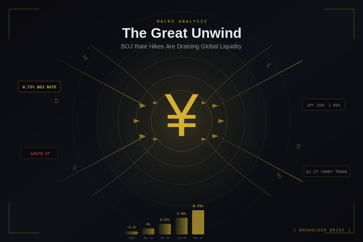 Yen Carry Trade Unwind: How BOJ Rate Hikes Are Draining Global Liquidity