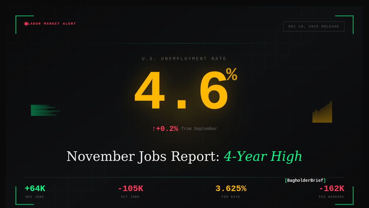 November 2025 Jobs Report: Unemployment Hits 4.6% (Dec 16 Release)